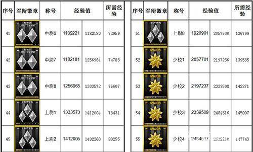 CF等级军衔图2022