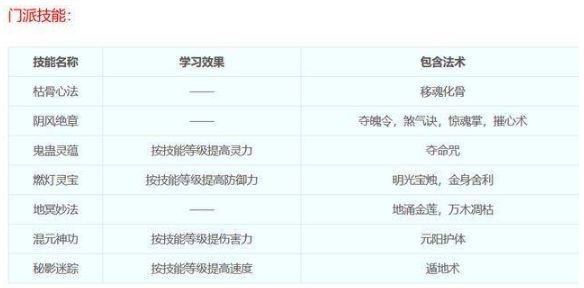 梦幻西游无底洞门派技能都是什么