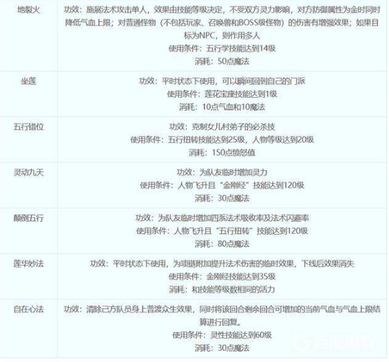 梦幻西游普陀山门派技能都是什么